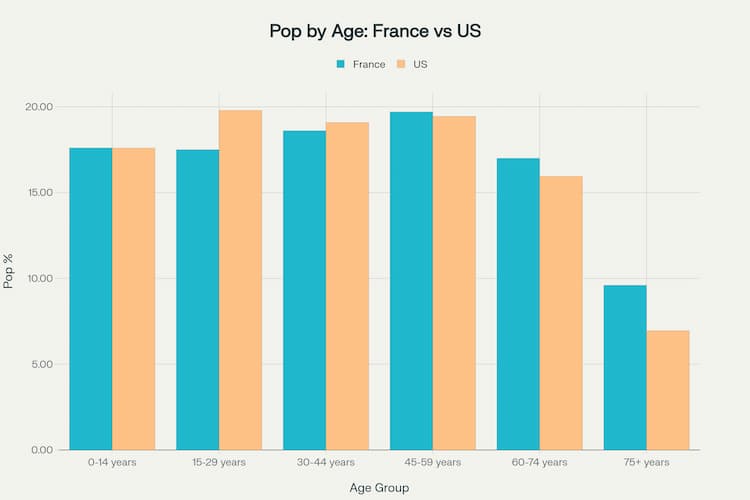 pyramide des âges US vs France